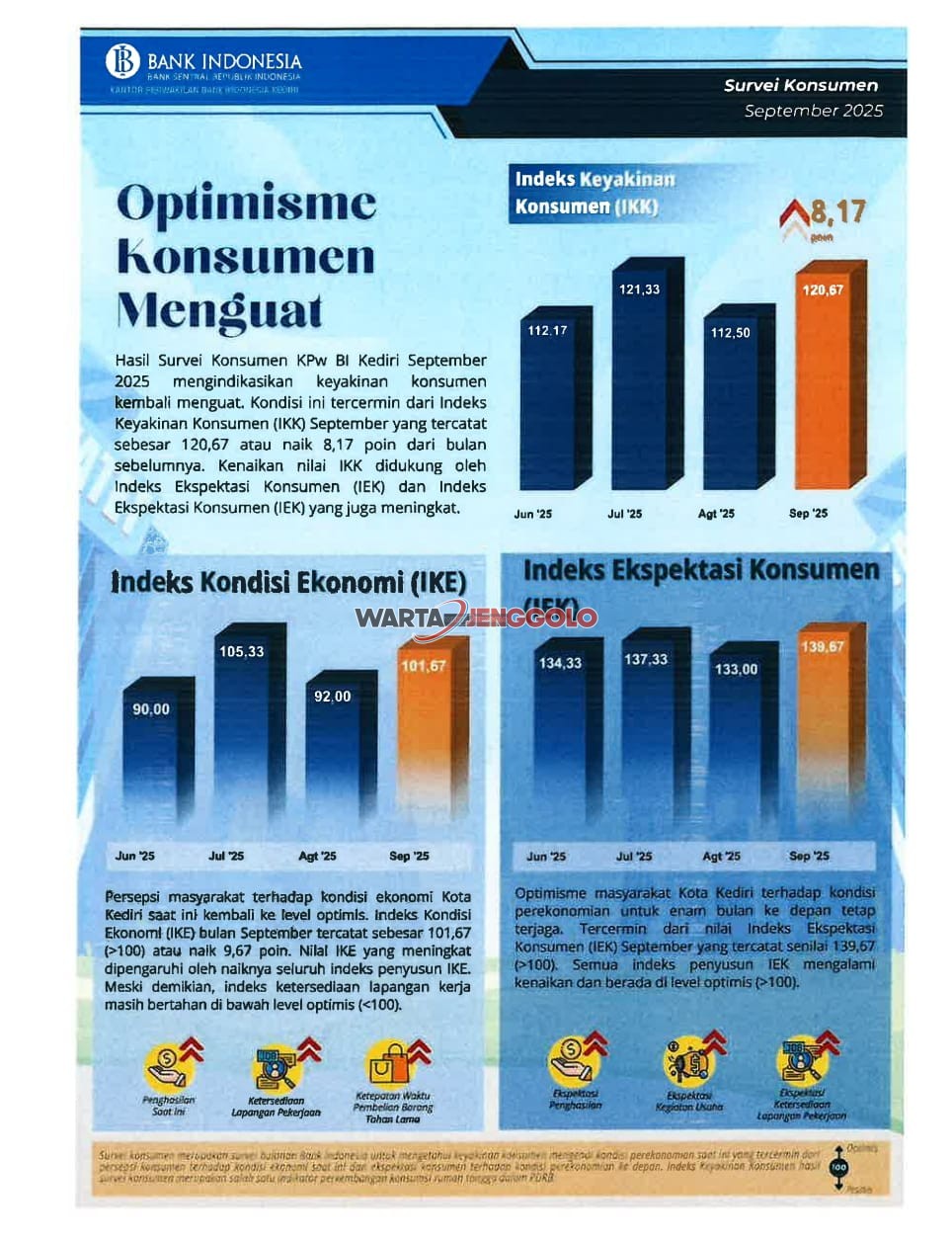 Grafik indeks keyakinan konsumen menunjukkan tren positif di wilayah Kediri